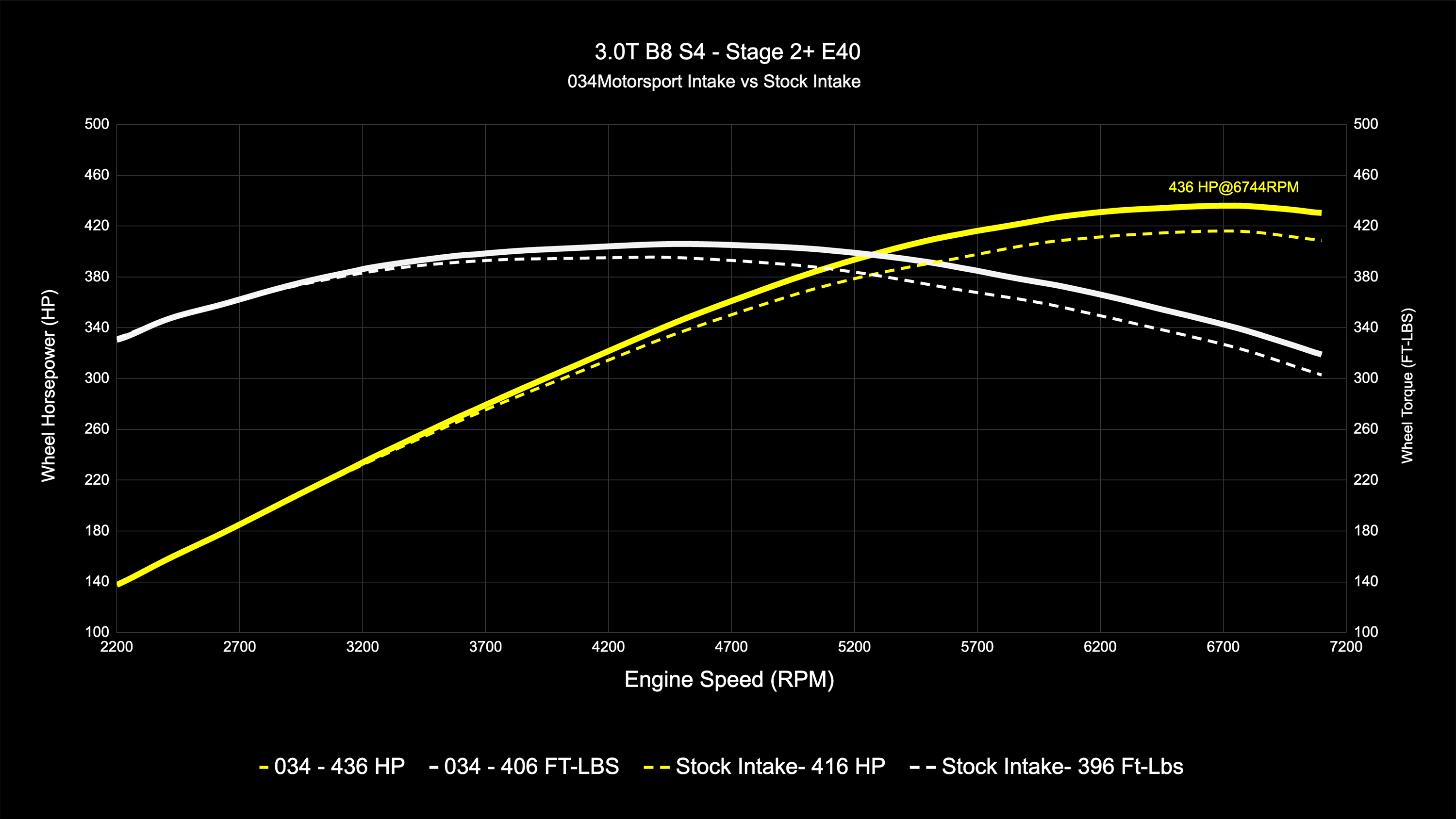 2.5 TFSI X34 Dyno Peak Power