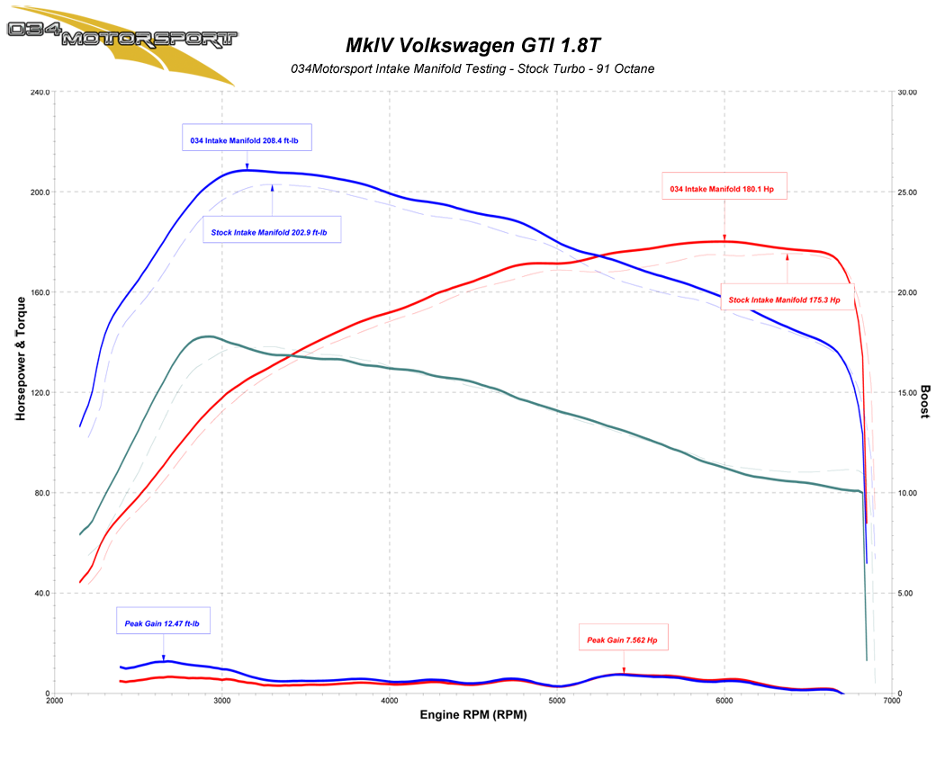 034Motorsport Transverse Audi/Volkswagen 1.8T High Flow Intake Manifold Stock Turbo Dyno Results