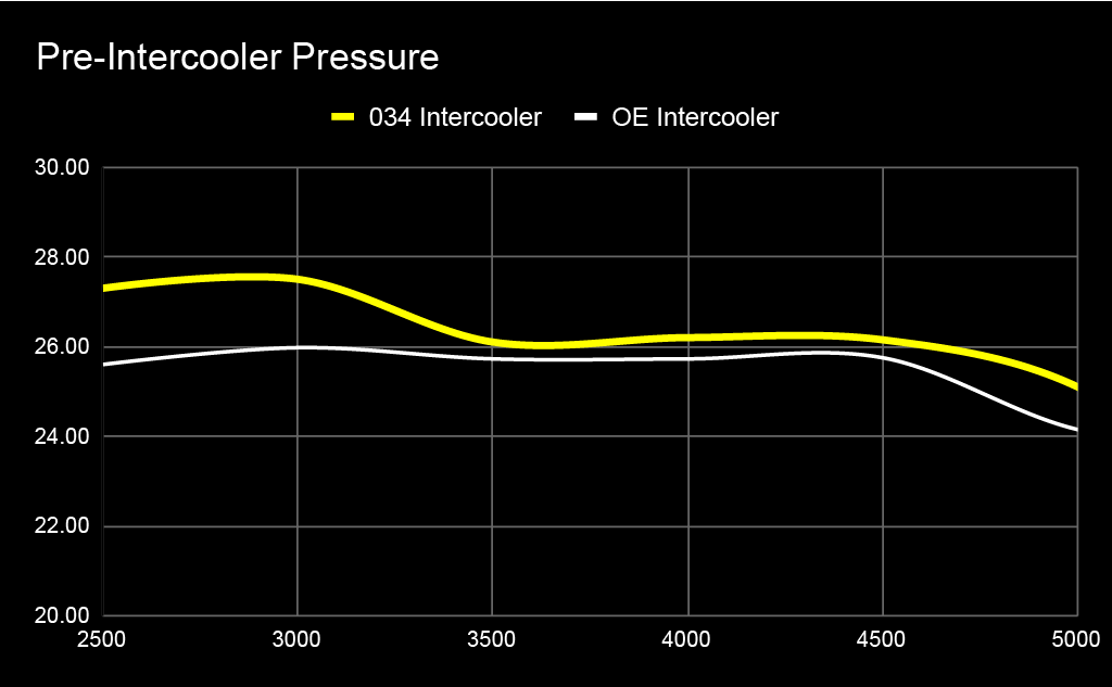 Pre Intercooler Pressure